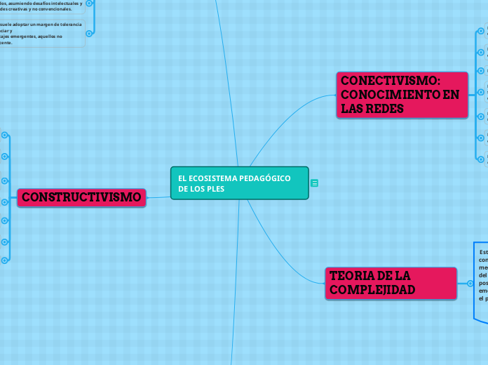 El Ecosistema Pedag Gico De Los Ples Mind Map